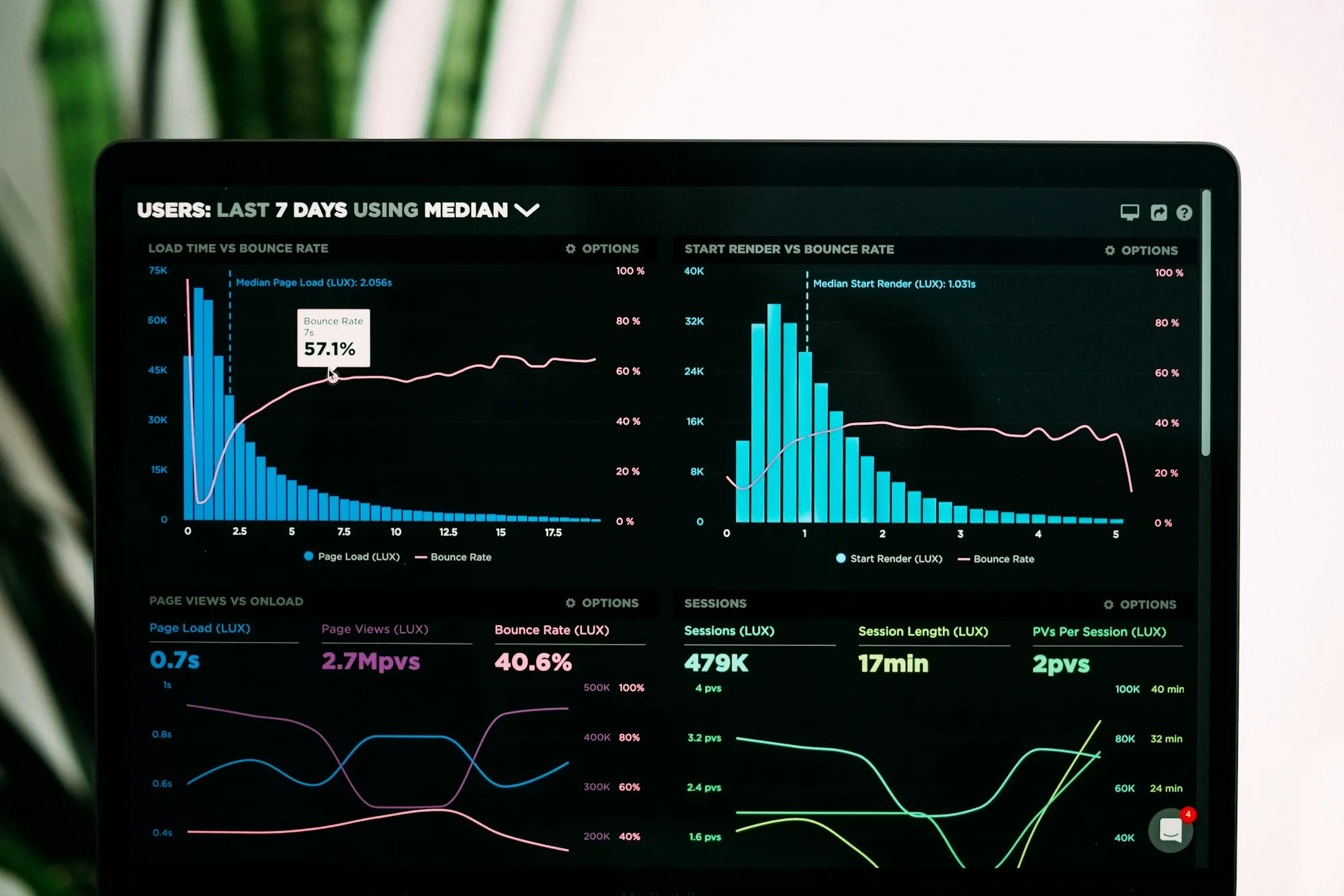 Analytics dashboard on a laptop screen showing load time, bounce rate, and sessions